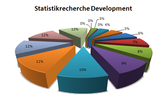 Statistik-Grafik - Basisrecherche